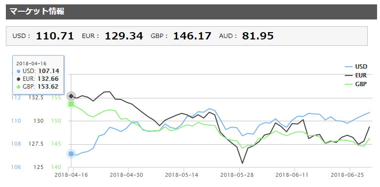 為替レート推移の折れ線グラフについて マーケット情報 為替レートの推移分析データ Fxトレーダーブログ Ywcトレードロジック事業部